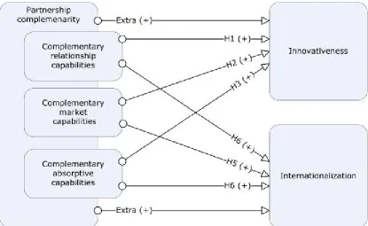 Figure 2.1: Research model  
