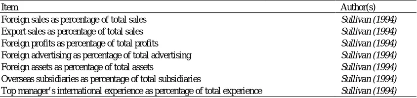 Table 3.2: Construct for innovativeness (Cronbach’s alpha = 0.856) 