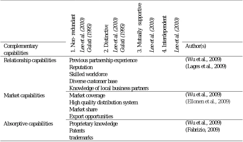 Table 3.3: Construct for partnership complementarity (Cronbach’s alpha = 0.799) 