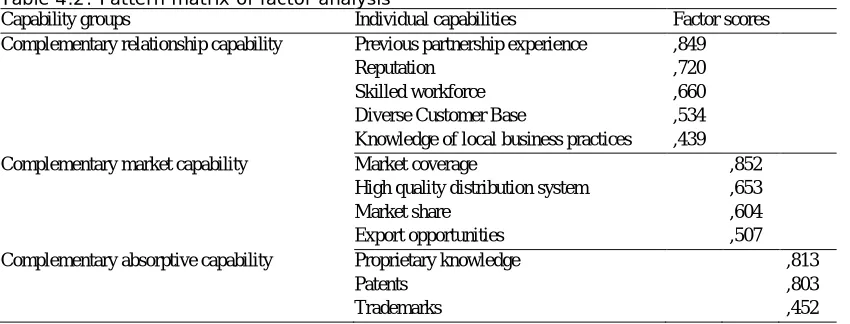 Table 4.2: Pattern matrix of factor analysis Capability groups Individual capabilities 