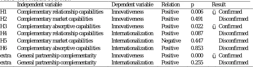 Table 4.6: Result overview  Independent variable 