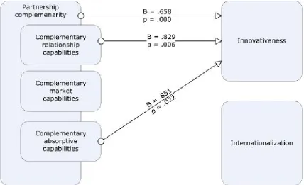Figure 5.1: Theoretical model after results 