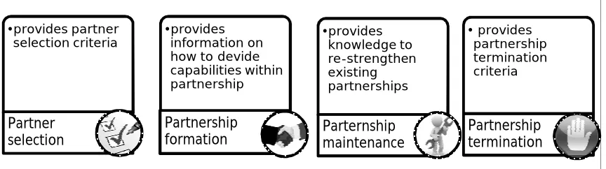 Figure 5.2: Practical implications of research findings 