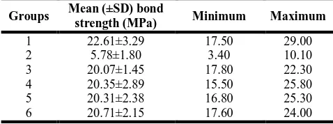 Table 1: Descriptive statistics of bond strength values (MPa) in the six groups (n=15)  