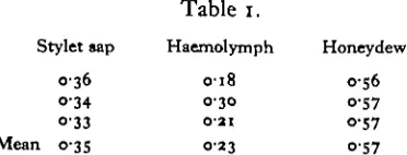Table 1.Stylet sapHaemolymph