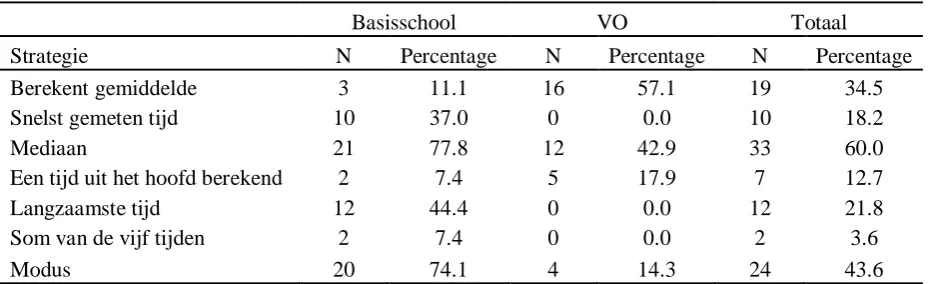 Tabel 3: Samenvatting van aantal verschillende strategieën die worden gebruikt per leeftijdsgroep 