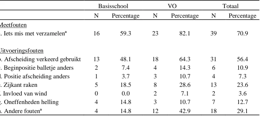 Tabel 6:  Samenvatting van redenen die door leerlingen werden genoemd in aantallen en percentages 