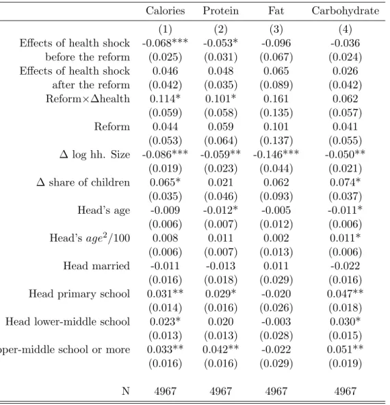 Table 5: Effects of Health Insurance on Consumption Smoothing