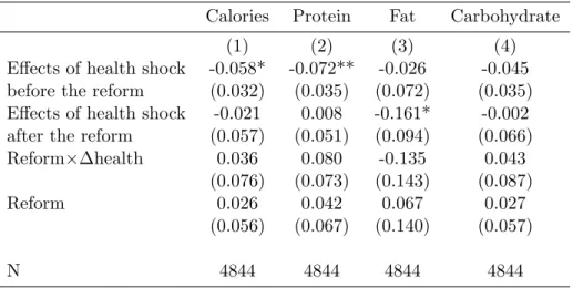 Table 8: Effects of Health Insurance on Consumption Smoothing: State-dependent Preferences Calories Protein Fat Carbohydrate