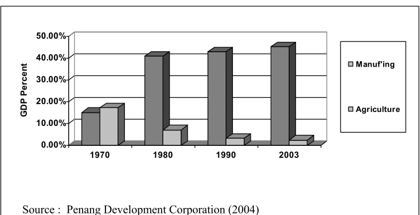 Figure 1.1 :  Penang Manufacturing Development Trend (1970 – 2003)  