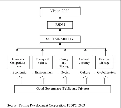 Figure 1.3 : Five Major Thrusts for Sustainability in Penang 