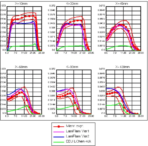 Figure 7 :  Carbon dioxide CO2 predictions for Laminar flamelet model versus test data