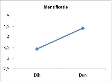 Tabel 9. Gemiddelden en standaarddeviaties voor Prijsindicatie, gemeten op een 7-punts Likert scale