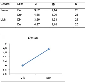 Tabel 10. Gemiddelden en standaarddeviaties voor Attitude gemeten op een 7-punts Likert scale 