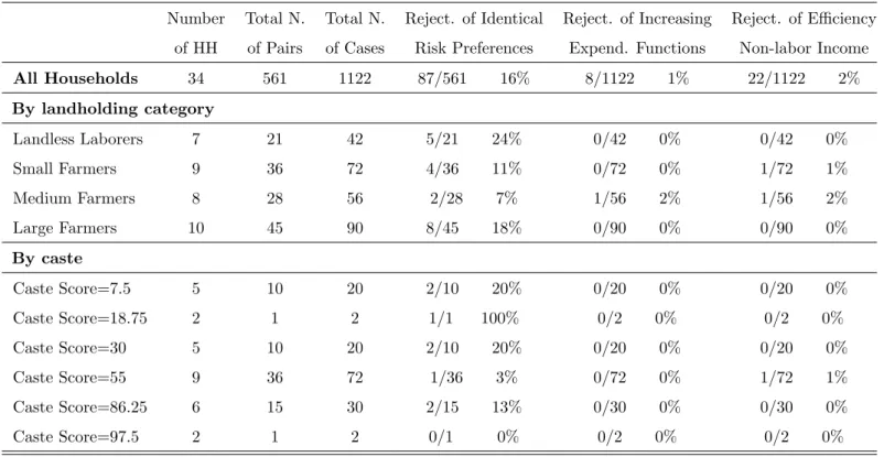 Table 2: Aurepalle. Tests With Observable and Unobservable Heterogeneity. Separable Case.