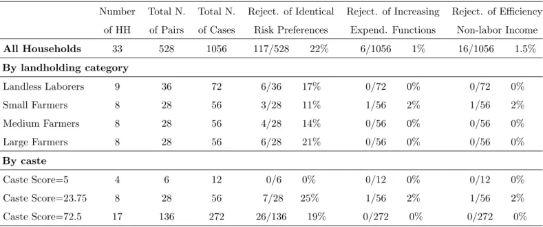 Table 3: Kanzara. Tests With Observable and Unobservable Heterogeneity. Separable Case.