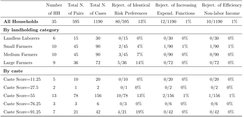 Table 4: Shirapur. Tests With Observable and Unobservable Heterogeneity. Separable Case.