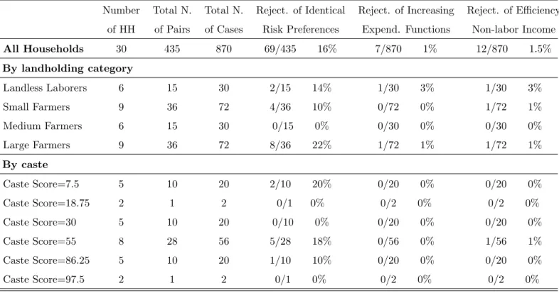 Table 5: Aurepalle. Tests With Observable and Unobservable Heterogeneity. Non-separable Case.