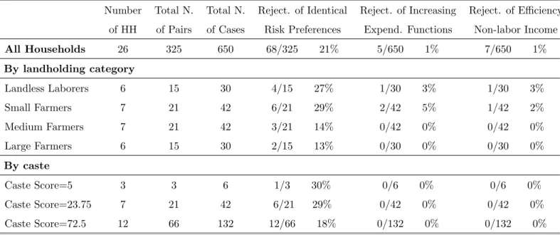 Table 6: Kanzara. Tests With Observable and Unobservable Heterogeneity. Non-separable Case.