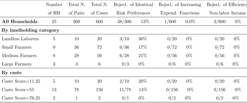 Table 7: Shirapur. Tests With Observable and Unobservable Heterogeneity. Non-separable Case.