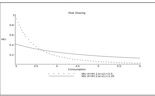 Figure 1: Efficiency Condition with Heterogeneous HARA Preferences and µ 1 = µ 2