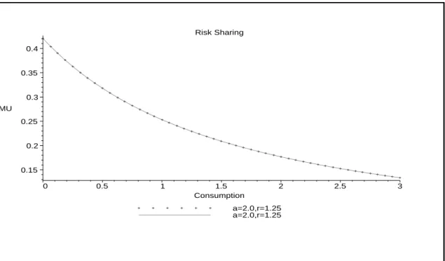 Figure 3: Efficiency Condition with Identical HARA Preferences and µ 1 = µ 2 a=2.0,r=1.25 a=2.0,r=1.25Risk Sharing0.150.20.250.30.350.4MU00.511.5 2 2.5 3Consumption