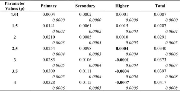 Table A 3.11: S?Gini Indices of IR?Progressivity for Education Benefits   Parameter 
