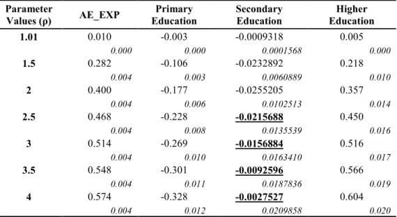 Table A 3.13: Extended Coefficients of Gini and Concentration for Household  Expenditure and Benefits  