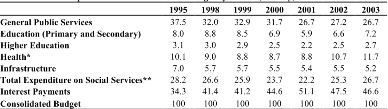 Table 1.3: The Composition of the Consolidated Budget by services, Turkey, 1995?2003 
