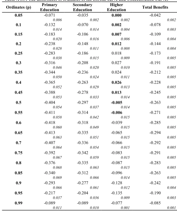 Table A 3.9: The differences of ordinates of the Lorenz curve and Concentration Curves   Ordinates (p)  Primary  Education  Secondary Education  Higher 