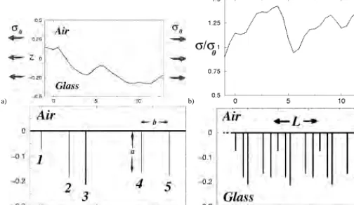 Figure 1: Generation of the initial crack conﬁguration. A smooth self-afﬁne proﬁle with roughness exponentHconsidered under uniaxial tensionshows the ﬁnal crack conﬁguration obtained by translation of the set of cracks