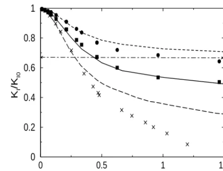Figure 2: Curves ofKrepresent the results obtained in our model forobtained with our model for an inﬁnite sequence of parallel cracks, these results are compared to the data of Bowie (longI=KI0 vsa=b for a semi inﬁnite elastic plane containing a periodic a