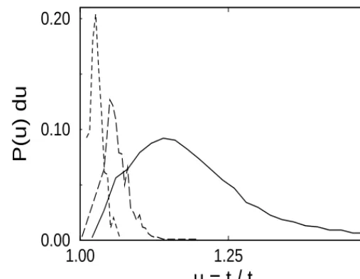 Figure 5: Distribution of the ratio of lifetime,tof different slopesvelocity law used is, when interaction are taking into account to the lifetime,t0, in the absence ofinteractions