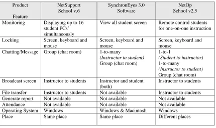 Table 1.1 : Common features in school lab management system 