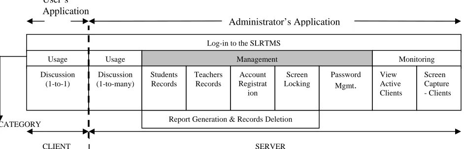 Figure 3.1: SLRTMS Components  