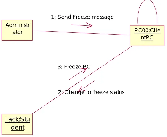 Figure 3.13: Freeze PC Sequence Diagram 