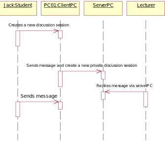 Figure 3.16: Private Chat Collaboration Diagram 