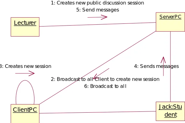 Figure 3.17: Public Discussion Sequence Diagram 