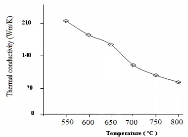 Figure 3 : Variation of Thermal Conductivity with annealing temperature.   
