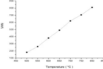 Figure 6 :  SEM image of PZT thin film annealed at 600 C 