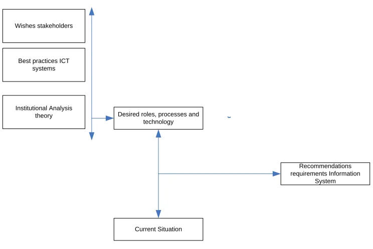 Figure 2 Research Model 
