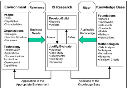 Figure 3 IS Research framework (Adopted from [HVP04]) 