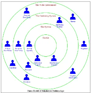 Figure 4 Onion Model (Adopted from [AR04]) 