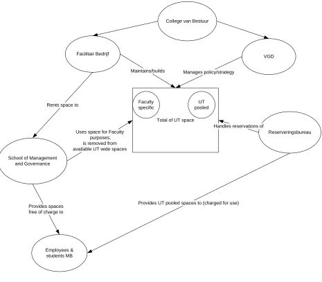 Figure 6 UT Infrastructure, involved parties and responsibilities 