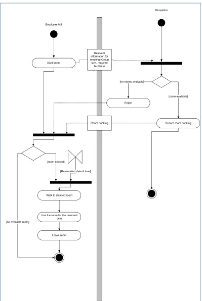 Figure 7 Employee reserves shared meeting room 