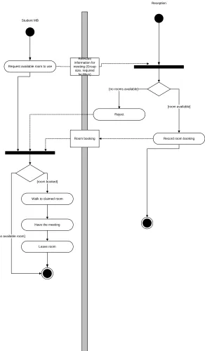 Figure 9 Student has a meeting in a shared meeting room 