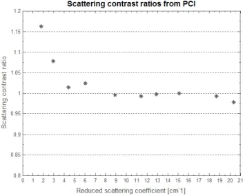 Figure 3.6: Scattering contrast ratios taken from all of the ten used phantoms.