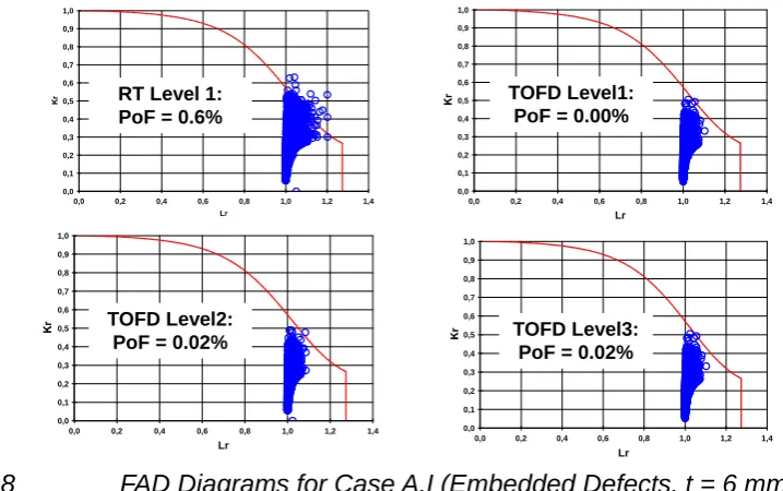 Fig. 7  Weibull Distribution for all defects remaining in the structure after inspection and repair  