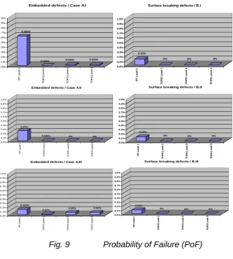 Fig. 9   Probability of Failure (PoF) 