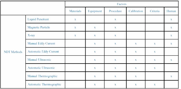 Table 1 Dominant Sources of Variance in NDT Procedure Application 